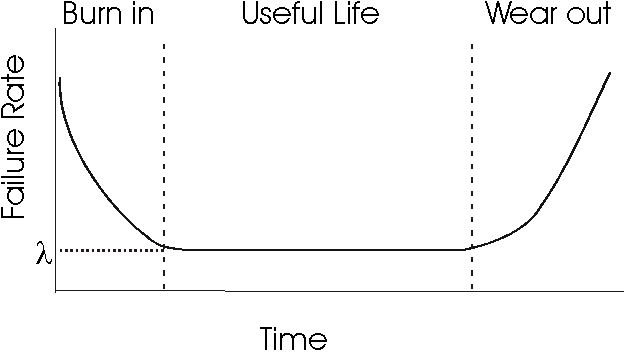 bathtub curve explanation